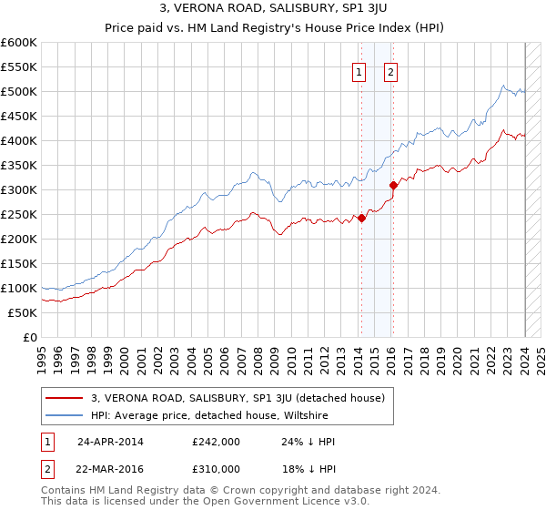 3, VERONA ROAD, SALISBURY, SP1 3JU: Price paid vs HM Land Registry's House Price Index