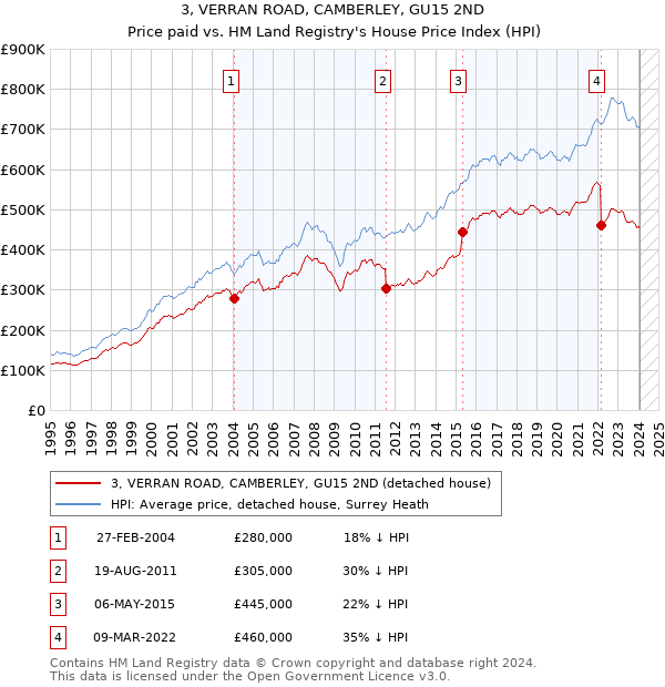 3, VERRAN ROAD, CAMBERLEY, GU15 2ND: Price paid vs HM Land Registry's House Price Index