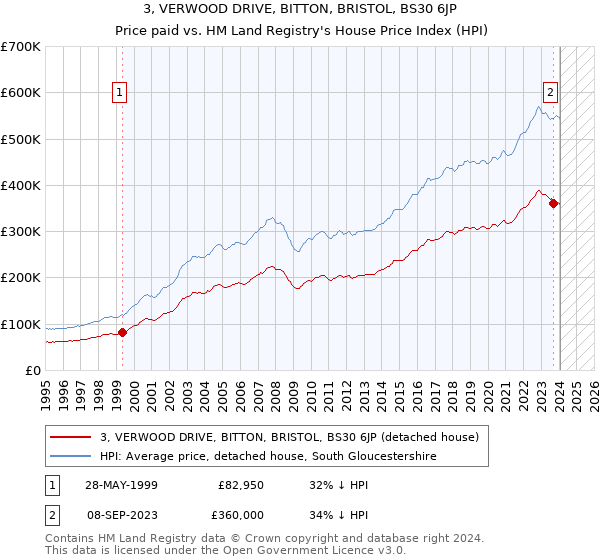 3, VERWOOD DRIVE, BITTON, BRISTOL, BS30 6JP: Price paid vs HM Land Registry's House Price Index