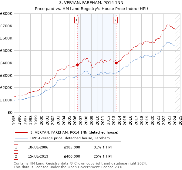 3, VERYAN, FAREHAM, PO14 1NN: Price paid vs HM Land Registry's House Price Index