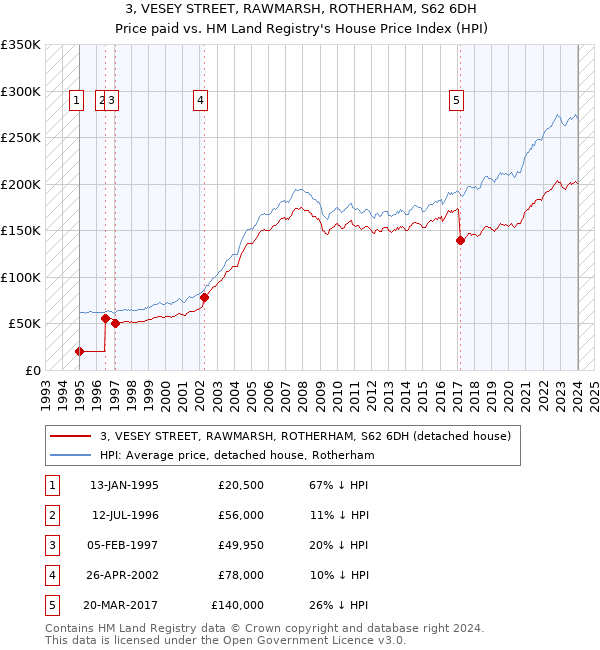 3, VESEY STREET, RAWMARSH, ROTHERHAM, S62 6DH: Price paid vs HM Land Registry's House Price Index