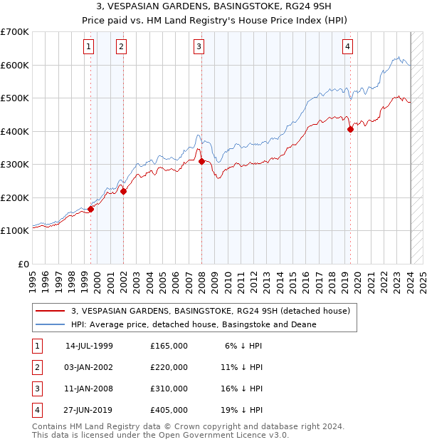 3, VESPASIAN GARDENS, BASINGSTOKE, RG24 9SH: Price paid vs HM Land Registry's House Price Index