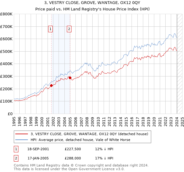 3, VESTRY CLOSE, GROVE, WANTAGE, OX12 0QY: Price paid vs HM Land Registry's House Price Index