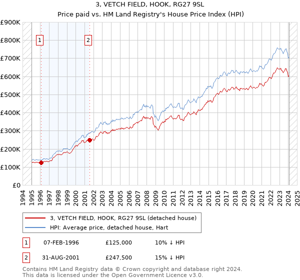 3, VETCH FIELD, HOOK, RG27 9SL: Price paid vs HM Land Registry's House Price Index
