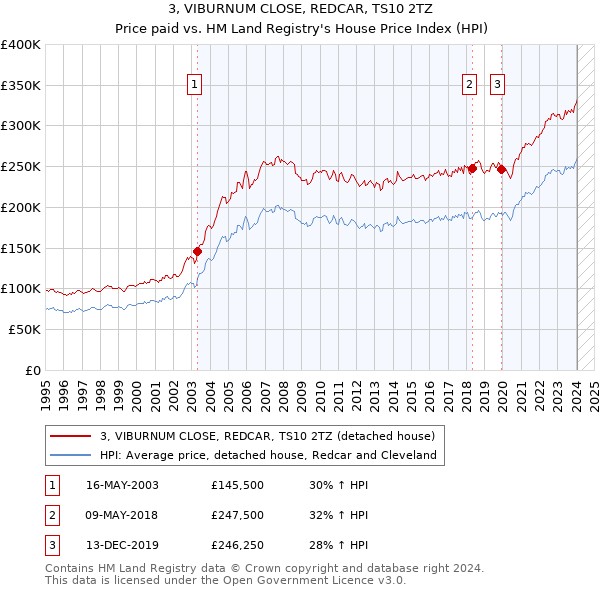 3, VIBURNUM CLOSE, REDCAR, TS10 2TZ: Price paid vs HM Land Registry's House Price Index