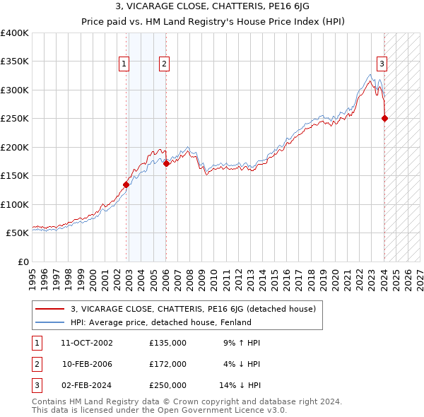3, VICARAGE CLOSE, CHATTERIS, PE16 6JG: Price paid vs HM Land Registry's House Price Index