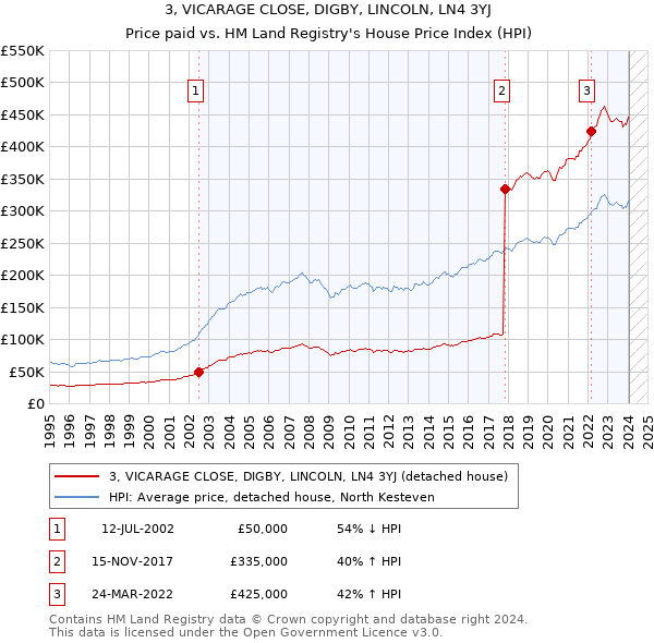 3, VICARAGE CLOSE, DIGBY, LINCOLN, LN4 3YJ: Price paid vs HM Land Registry's House Price Index