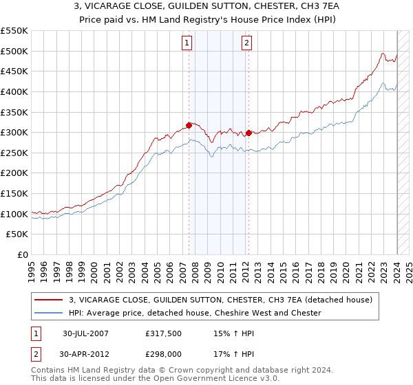 3, VICARAGE CLOSE, GUILDEN SUTTON, CHESTER, CH3 7EA: Price paid vs HM Land Registry's House Price Index