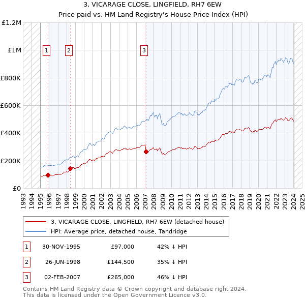 3, VICARAGE CLOSE, LINGFIELD, RH7 6EW: Price paid vs HM Land Registry's House Price Index