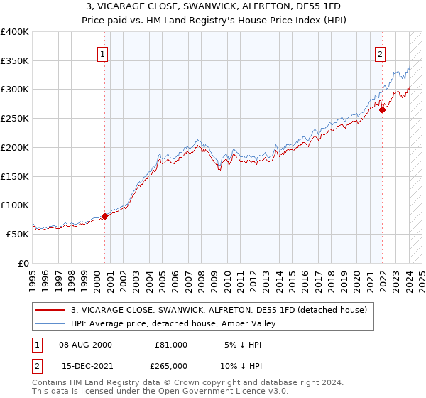 3, VICARAGE CLOSE, SWANWICK, ALFRETON, DE55 1FD: Price paid vs HM Land Registry's House Price Index