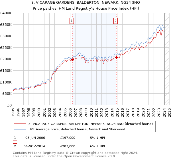 3, VICARAGE GARDENS, BALDERTON, NEWARK, NG24 3NQ: Price paid vs HM Land Registry's House Price Index