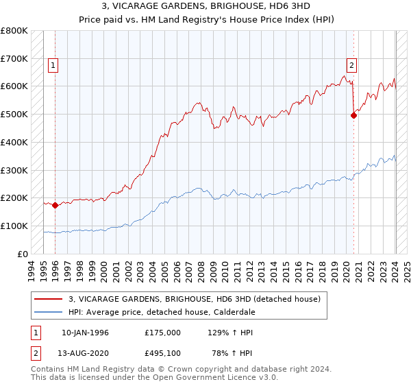 3, VICARAGE GARDENS, BRIGHOUSE, HD6 3HD: Price paid vs HM Land Registry's House Price Index