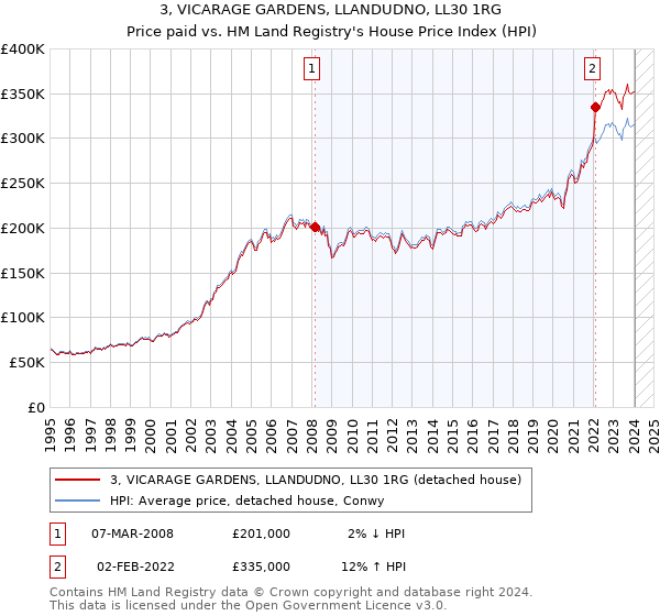 3, VICARAGE GARDENS, LLANDUDNO, LL30 1RG: Price paid vs HM Land Registry's House Price Index