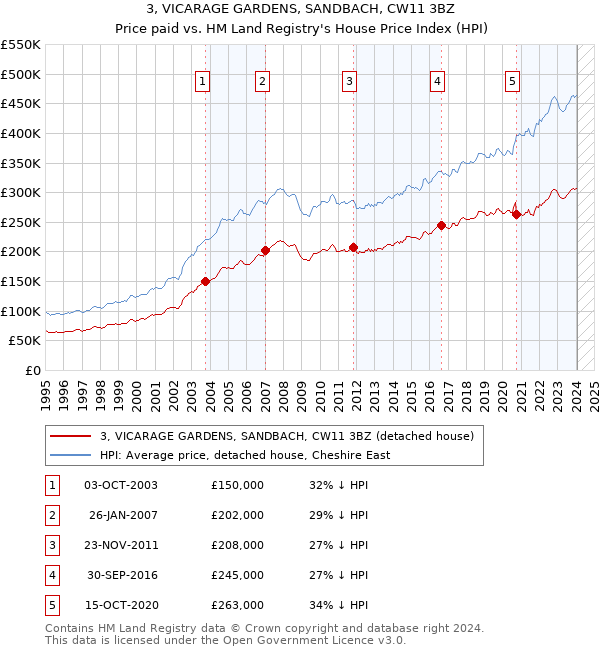 3, VICARAGE GARDENS, SANDBACH, CW11 3BZ: Price paid vs HM Land Registry's House Price Index