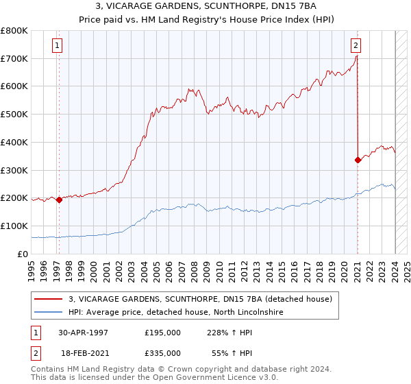 3, VICARAGE GARDENS, SCUNTHORPE, DN15 7BA: Price paid vs HM Land Registry's House Price Index