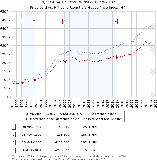 3, VICARAGE GROVE, WINSFORD, CW7 1SZ: Price paid vs HM Land Registry's House Price Index