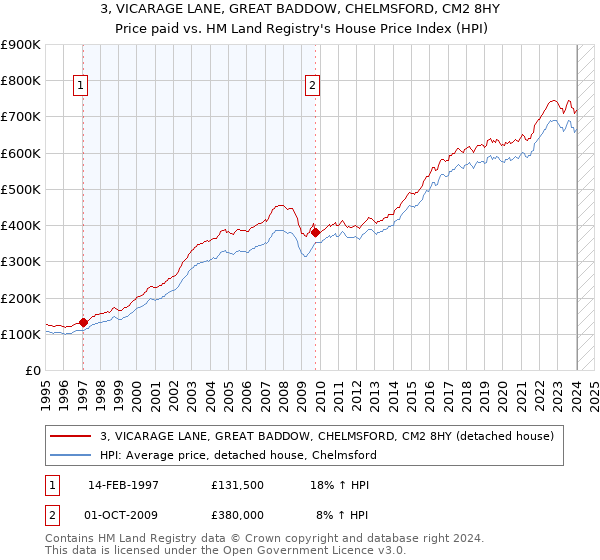 3, VICARAGE LANE, GREAT BADDOW, CHELMSFORD, CM2 8HY: Price paid vs HM Land Registry's House Price Index