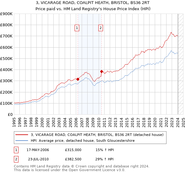 3, VICARAGE ROAD, COALPIT HEATH, BRISTOL, BS36 2RT: Price paid vs HM Land Registry's House Price Index