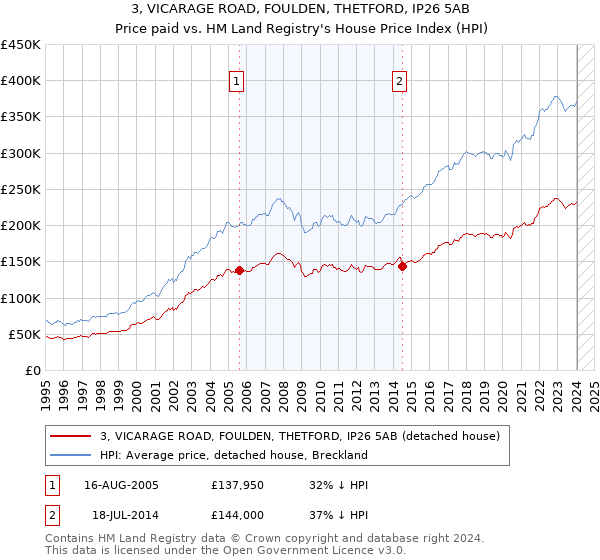 3, VICARAGE ROAD, FOULDEN, THETFORD, IP26 5AB: Price paid vs HM Land Registry's House Price Index