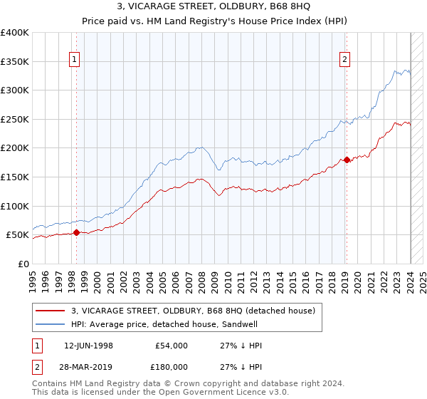 3, VICARAGE STREET, OLDBURY, B68 8HQ: Price paid vs HM Land Registry's House Price Index