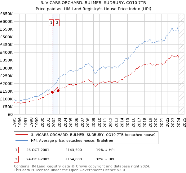 3, VICARS ORCHARD, BULMER, SUDBURY, CO10 7TB: Price paid vs HM Land Registry's House Price Index