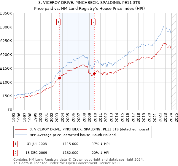 3, VICEROY DRIVE, PINCHBECK, SPALDING, PE11 3TS: Price paid vs HM Land Registry's House Price Index