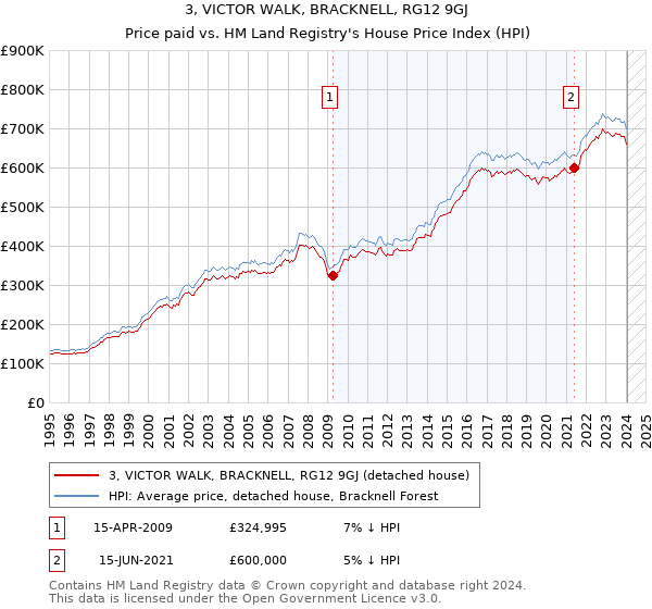 3, VICTOR WALK, BRACKNELL, RG12 9GJ: Price paid vs HM Land Registry's House Price Index