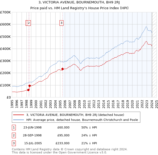 3, VICTORIA AVENUE, BOURNEMOUTH, BH9 2RJ: Price paid vs HM Land Registry's House Price Index