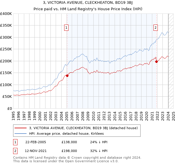 3, VICTORIA AVENUE, CLECKHEATON, BD19 3BJ: Price paid vs HM Land Registry's House Price Index