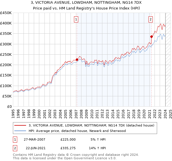 3, VICTORIA AVENUE, LOWDHAM, NOTTINGHAM, NG14 7DX: Price paid vs HM Land Registry's House Price Index