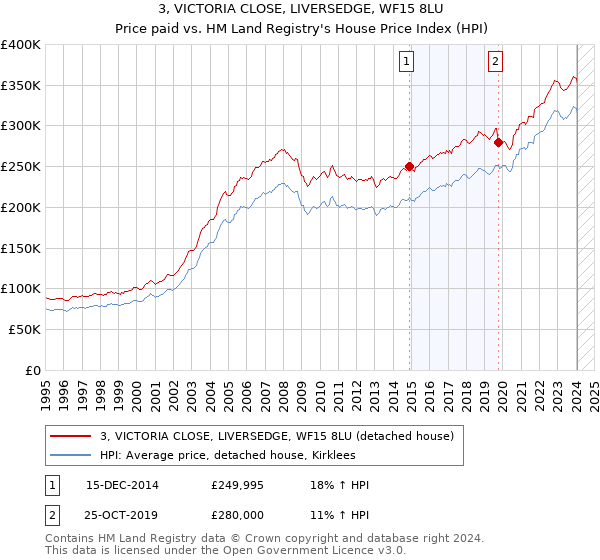 3, VICTORIA CLOSE, LIVERSEDGE, WF15 8LU: Price paid vs HM Land Registry's House Price Index