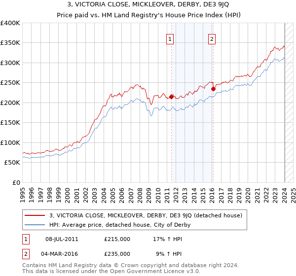 3, VICTORIA CLOSE, MICKLEOVER, DERBY, DE3 9JQ: Price paid vs HM Land Registry's House Price Index