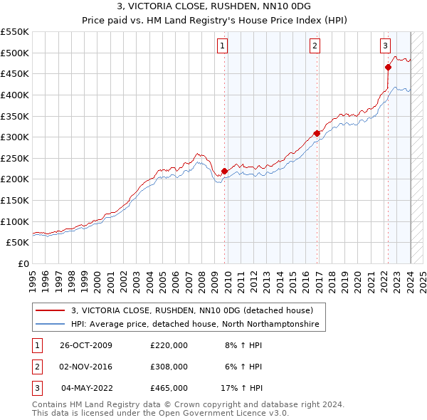3, VICTORIA CLOSE, RUSHDEN, NN10 0DG: Price paid vs HM Land Registry's House Price Index