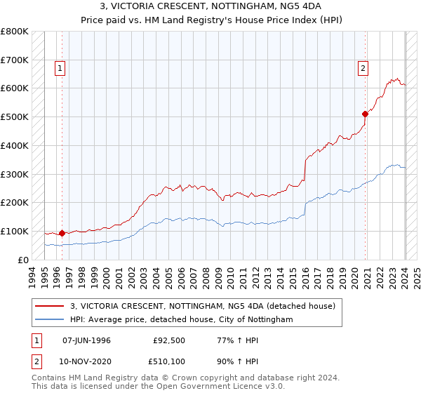 3, VICTORIA CRESCENT, NOTTINGHAM, NG5 4DA: Price paid vs HM Land Registry's House Price Index