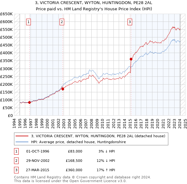 3, VICTORIA CRESCENT, WYTON, HUNTINGDON, PE28 2AL: Price paid vs HM Land Registry's House Price Index