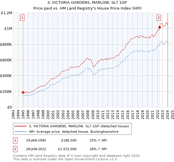 3, VICTORIA GARDENS, MARLOW, SL7 1GP: Price paid vs HM Land Registry's House Price Index