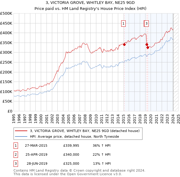 3, VICTORIA GROVE, WHITLEY BAY, NE25 9GD: Price paid vs HM Land Registry's House Price Index