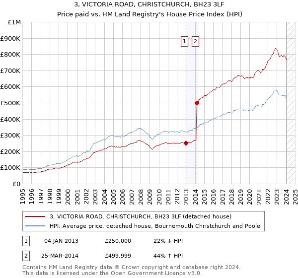 3, VICTORIA ROAD, CHRISTCHURCH, BH23 3LF: Price paid vs HM Land Registry's House Price Index