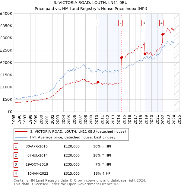 3, VICTORIA ROAD, LOUTH, LN11 0BU: Price paid vs HM Land Registry's House Price Index
