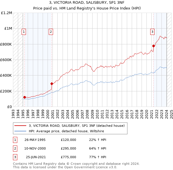 3, VICTORIA ROAD, SALISBURY, SP1 3NF: Price paid vs HM Land Registry's House Price Index