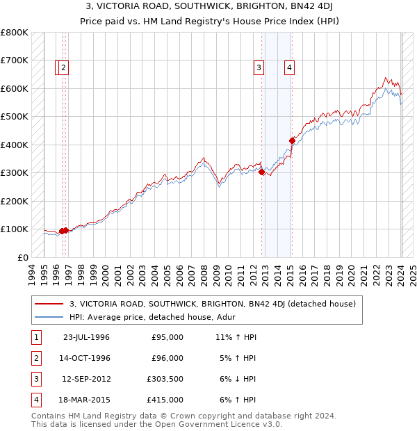 3, VICTORIA ROAD, SOUTHWICK, BRIGHTON, BN42 4DJ: Price paid vs HM Land Registry's House Price Index