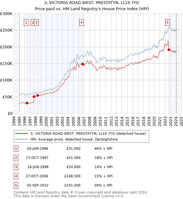3, VICTORIA ROAD WEST, PRESTATYN, LL19 7YG: Price paid vs HM Land Registry's House Price Index