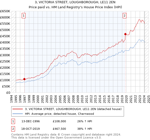 3, VICTORIA STREET, LOUGHBOROUGH, LE11 2EN: Price paid vs HM Land Registry's House Price Index
