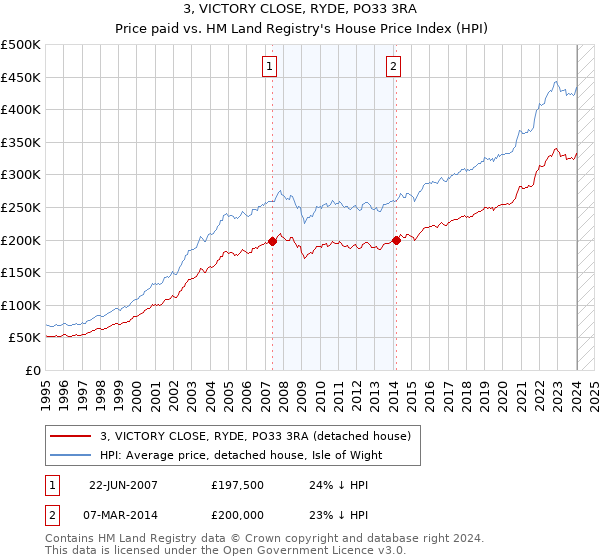 3, VICTORY CLOSE, RYDE, PO33 3RA: Price paid vs HM Land Registry's House Price Index