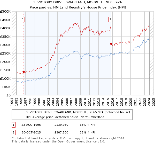 3, VICTORY DRIVE, SWARLAND, MORPETH, NE65 9PA: Price paid vs HM Land Registry's House Price Index