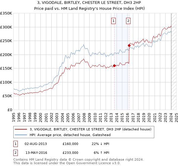 3, VIGODALE, BIRTLEY, CHESTER LE STREET, DH3 2HP: Price paid vs HM Land Registry's House Price Index