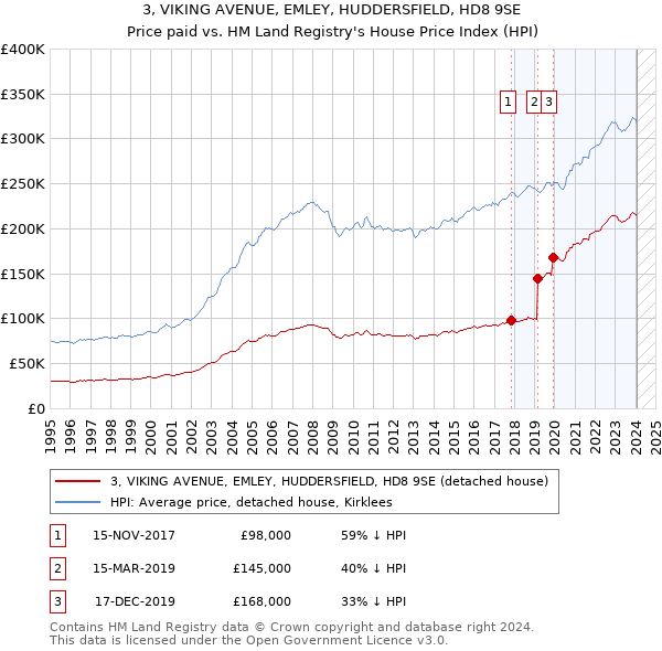 3, VIKING AVENUE, EMLEY, HUDDERSFIELD, HD8 9SE: Price paid vs HM Land Registry's House Price Index