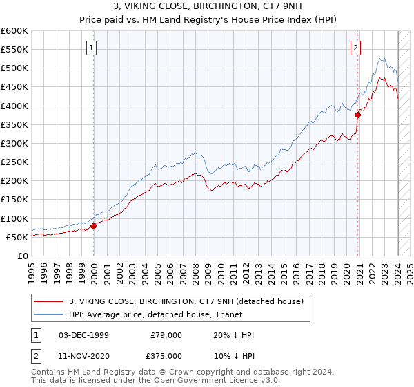 3, VIKING CLOSE, BIRCHINGTON, CT7 9NH: Price paid vs HM Land Registry's House Price Index