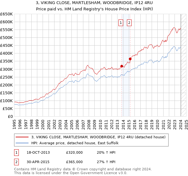 3, VIKING CLOSE, MARTLESHAM, WOODBRIDGE, IP12 4RU: Price paid vs HM Land Registry's House Price Index