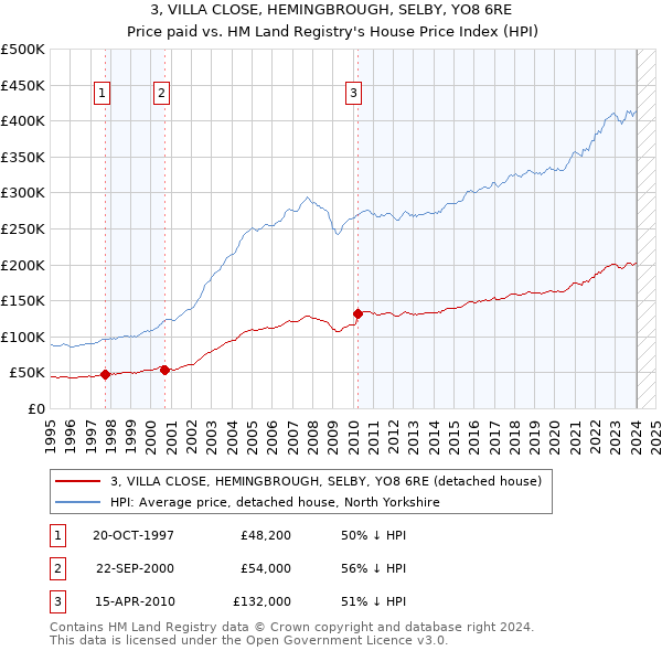 3, VILLA CLOSE, HEMINGBROUGH, SELBY, YO8 6RE: Price paid vs HM Land Registry's House Price Index